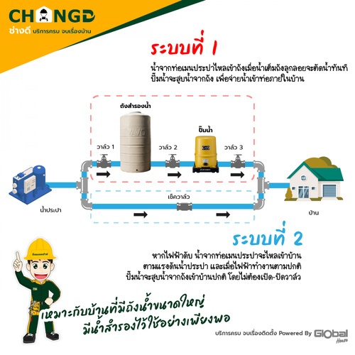 ค่าบริการติดตั้งปั้มน้ำอัตโนมัติและถังน้ำ 2 ระบบ (รวมอุปกรณ์  ยกเว้นเดินระบบท่อประปา)