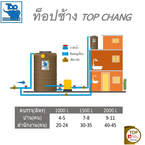 TOP ถังเก็บน้ำบนดิน 1000L รุ่น TOB-1000L ช้างน้ำเงิน  รับประกัน 15 ปี