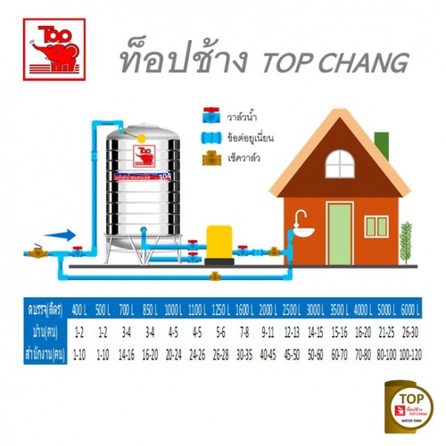 TOP เก็บน้ำสเตนเลส 1250L (เข้า3/4 ออก1) รุ่น ช้างแดง รับประกัน 5 ปี