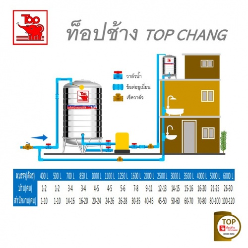 TOP เก็บน้ำสเตนเลส 1250L (เข้า3/4 ออก1) รุ่น ช้างแดง รับประกัน 5 ปี