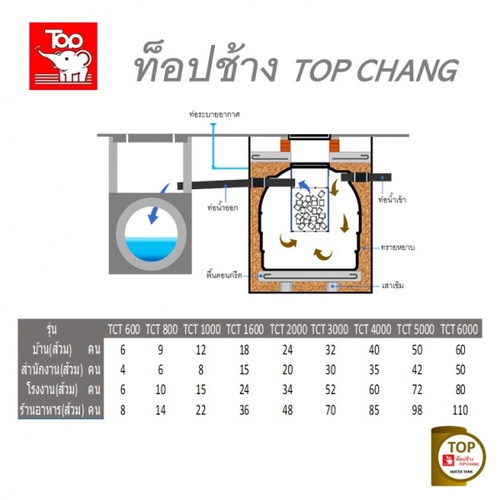 TOP ถังบำบัดน้ำเสีย 600L รุ่น TCT-600L รับประกัน 1 ปี