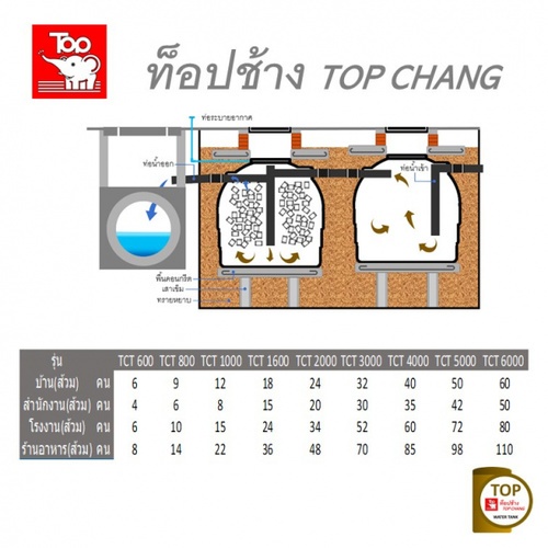 TOP ถังบำบัดน้ำเสีย 600L รุ่น TCT-600L รับประกัน 1 ปี