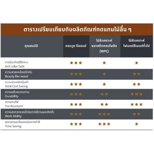 คอนวูด ไม้พื้นรุ่นที-ล็อค 4นิ้ว 3in1ลายเสี้ยน คัลเลอร์โค้ทติ้ง 2.5x30x305ซม. สีสนสแกนเดีย