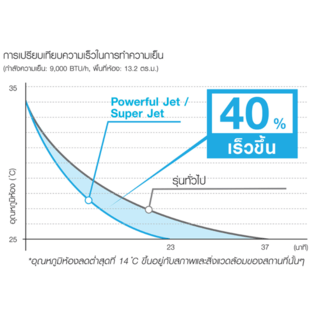 SHARP เครื่องปรับอากาศ ขนาด 9000 BTU R-32 รุ่น AH-XP10YMB สีขาว