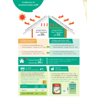 SCG ฉนวนกันความร้อนSTAY COOL รุ่น 150 มม.PREMIUM ขนาด 0.60 x 4 เมตร