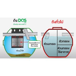 DOS ถังบำบัดน้ำเสีย ขนาด 1600L รุ่น Ultra สี Space Gray