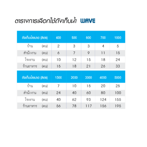 WAVE ถังเก็บน้ำบนดินลายแกรนิต ปลอดตะไคร่ ยับยั้งแบคทีเรีย ท่อใน ขนาด 500L รุ่น Pruksa คละสี