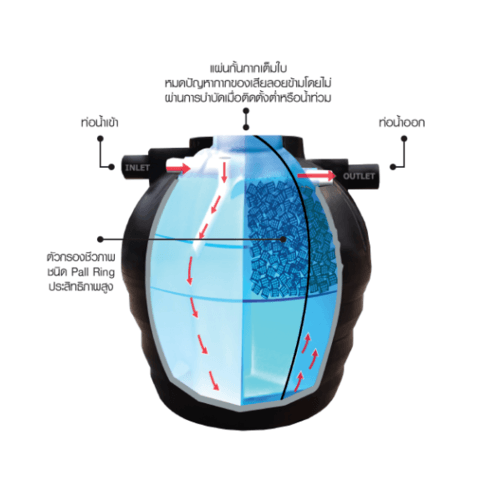 WAVE ถังบำบัดน้ำเสียรวมไร้อากาศ(ถังแซท,ถังเกรอะกรองในตัว) 600L รุ่น ZAD สีดา