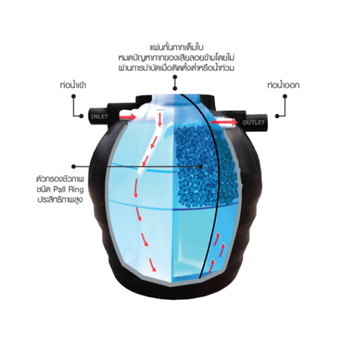 WAVE ถังบำบัดน้ำเสียรวมไร้อากาศ ( ถังแซท,ถังเกรอะกรองในตัว ) 1600L รุ่น ZAD สีดา