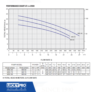 LUCKY PRO ปั้มหอยโข่ง 2Hp 2 รุ่น LP-MSC70